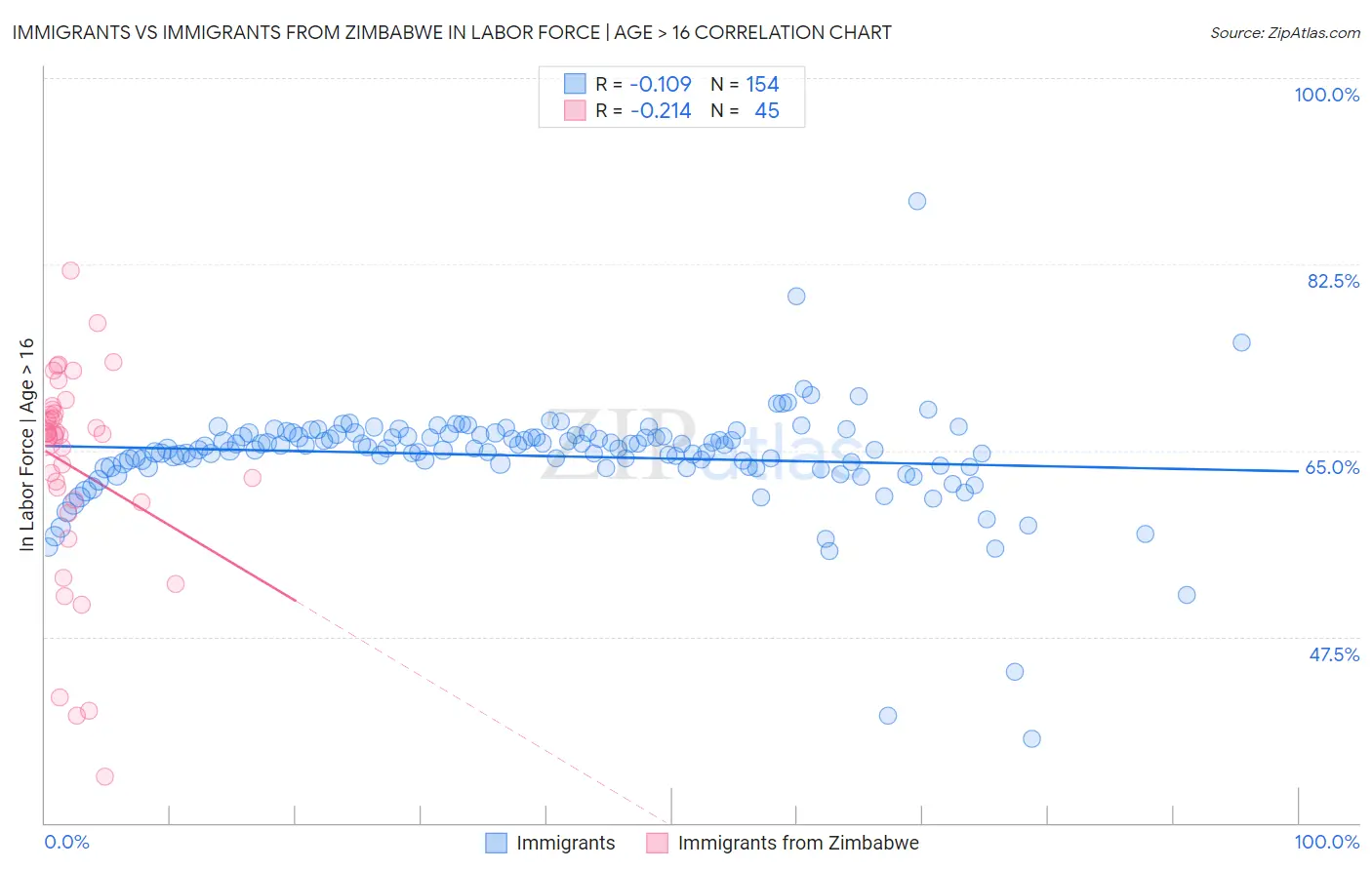 Immigrants vs Immigrants from Zimbabwe In Labor Force | Age > 16