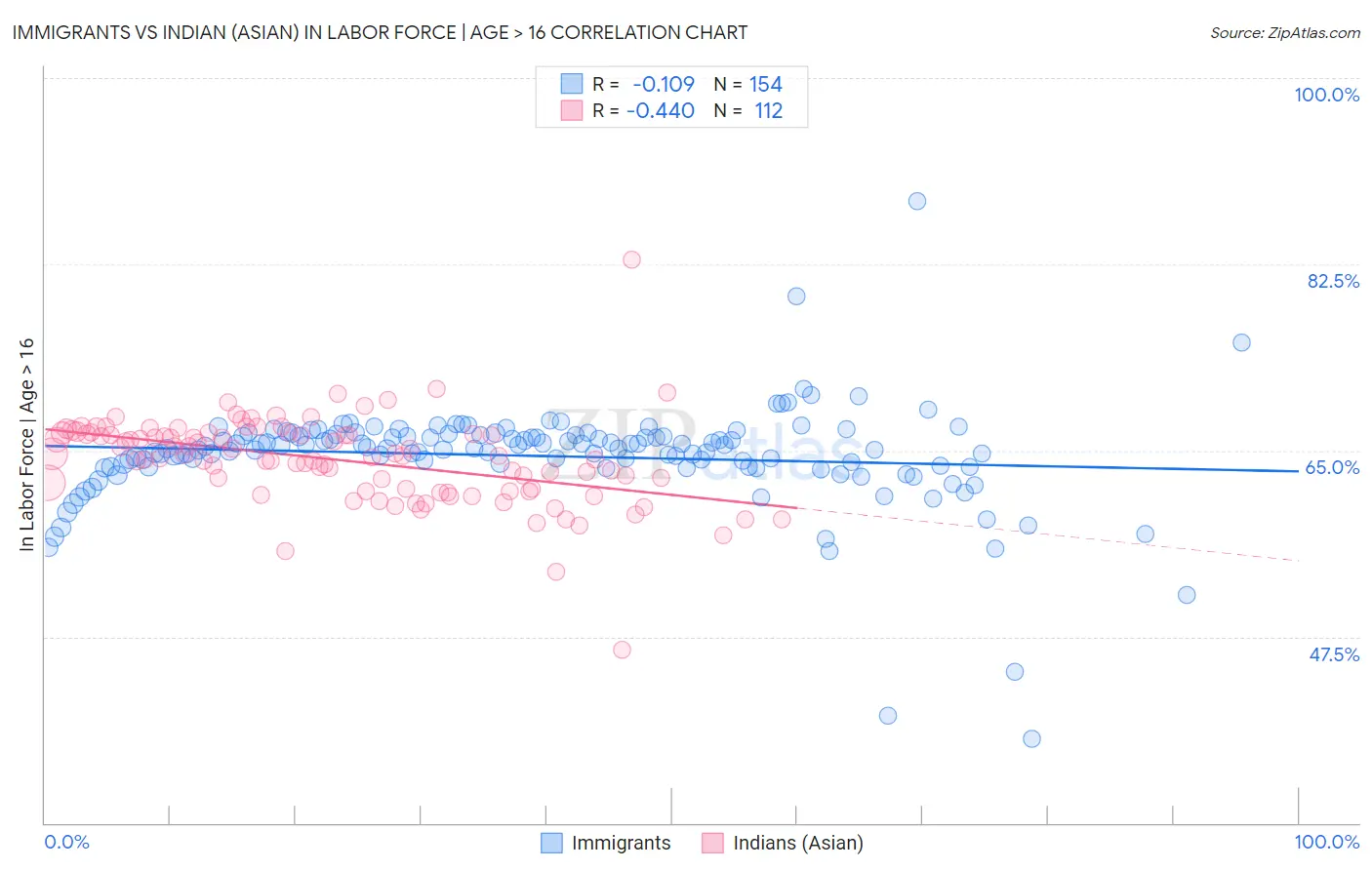 Immigrants vs Indian (Asian) In Labor Force | Age > 16