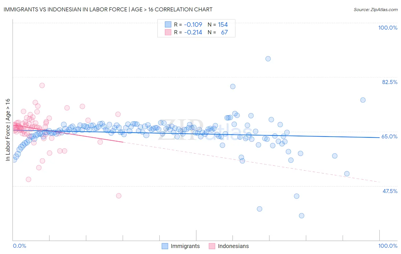 Immigrants vs Indonesian In Labor Force | Age > 16