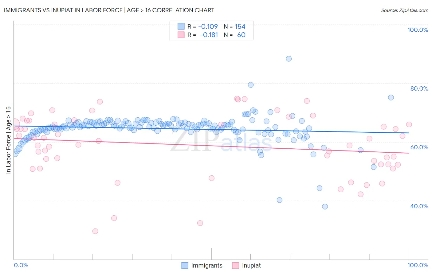 Immigrants vs Inupiat In Labor Force | Age > 16
