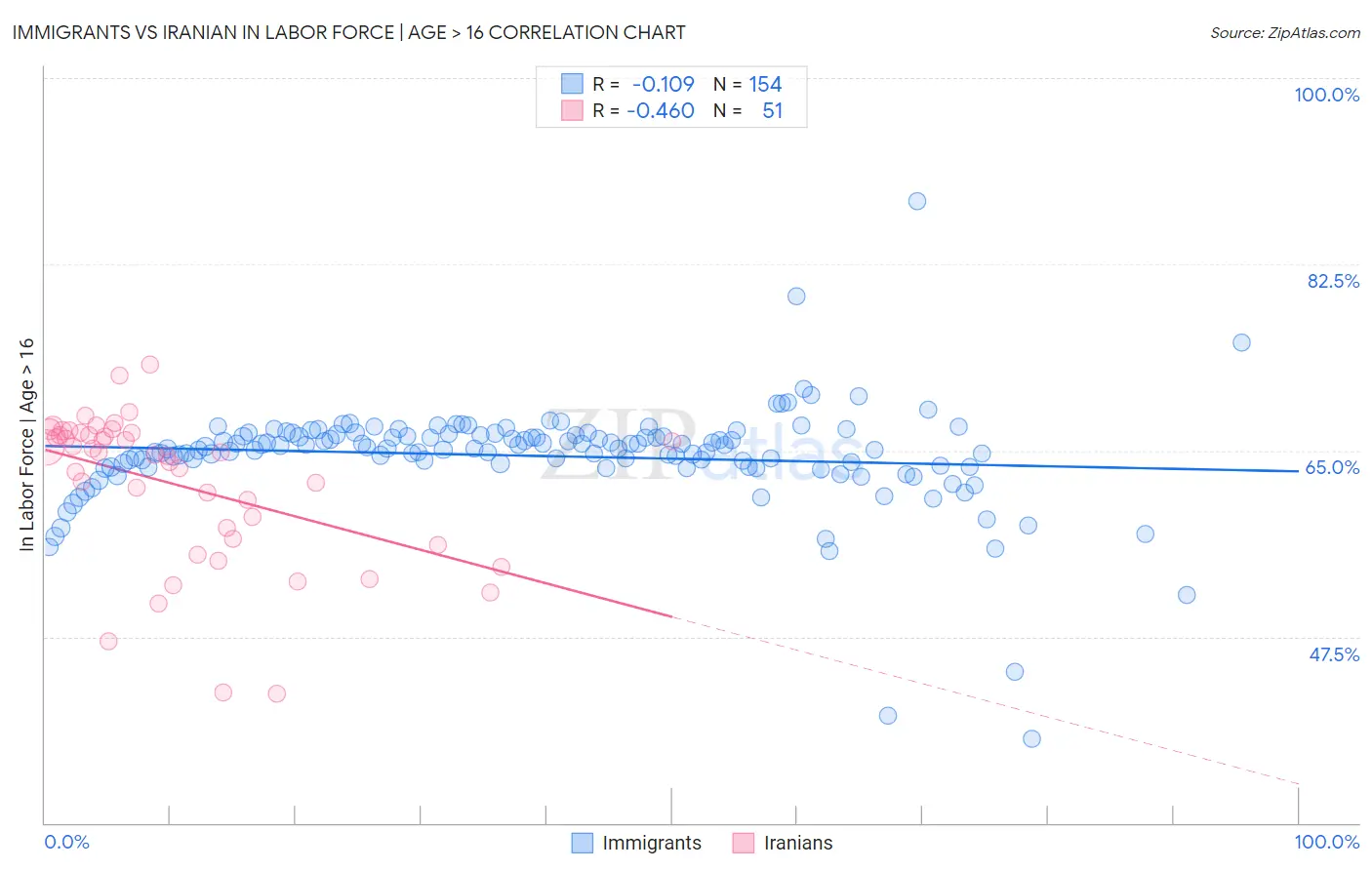 Immigrants vs Iranian In Labor Force | Age > 16