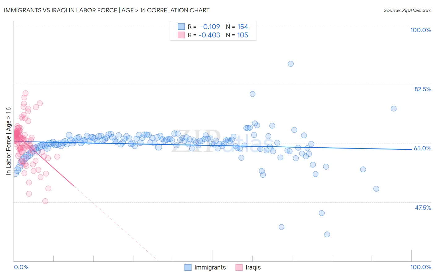 Immigrants vs Iraqi In Labor Force | Age > 16