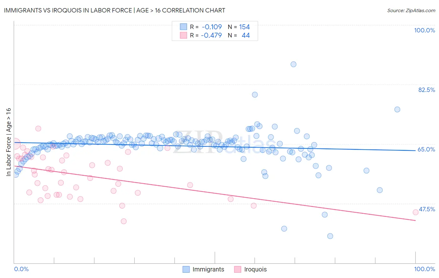 Immigrants vs Iroquois In Labor Force | Age > 16