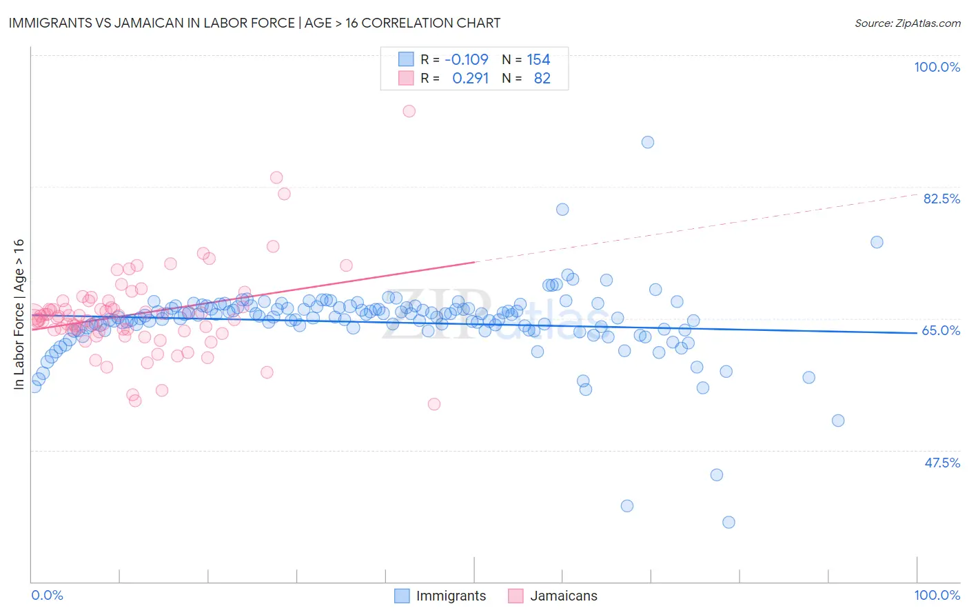 Immigrants vs Jamaican In Labor Force | Age > 16