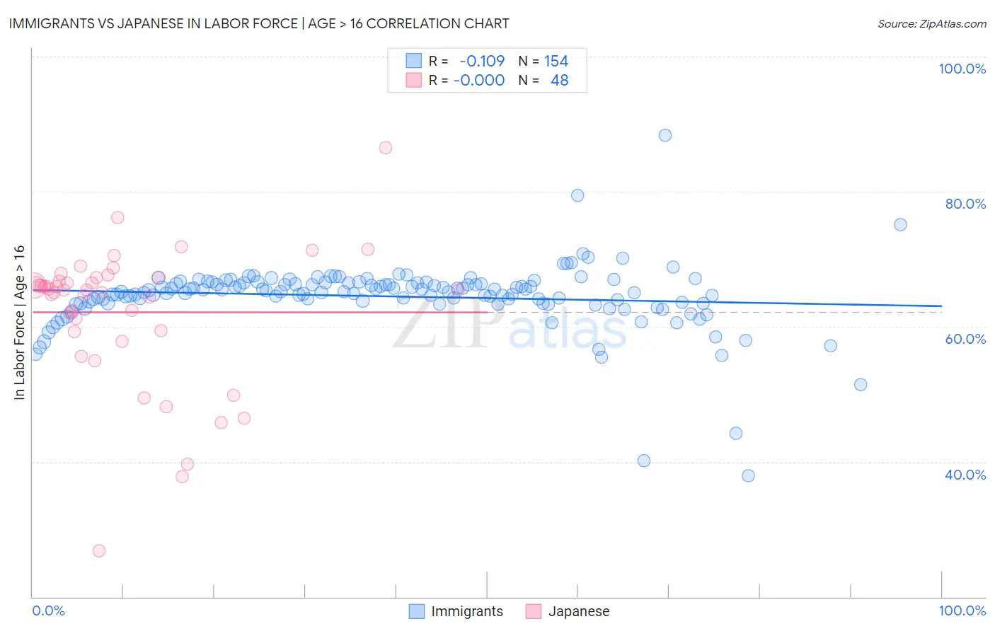 Immigrants vs Japanese In Labor Force | Age > 16