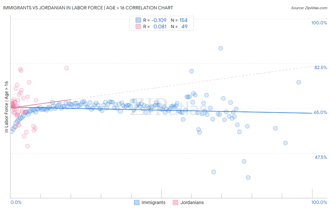 Immigrants vs Jordanian In Labor Force | Age > 16