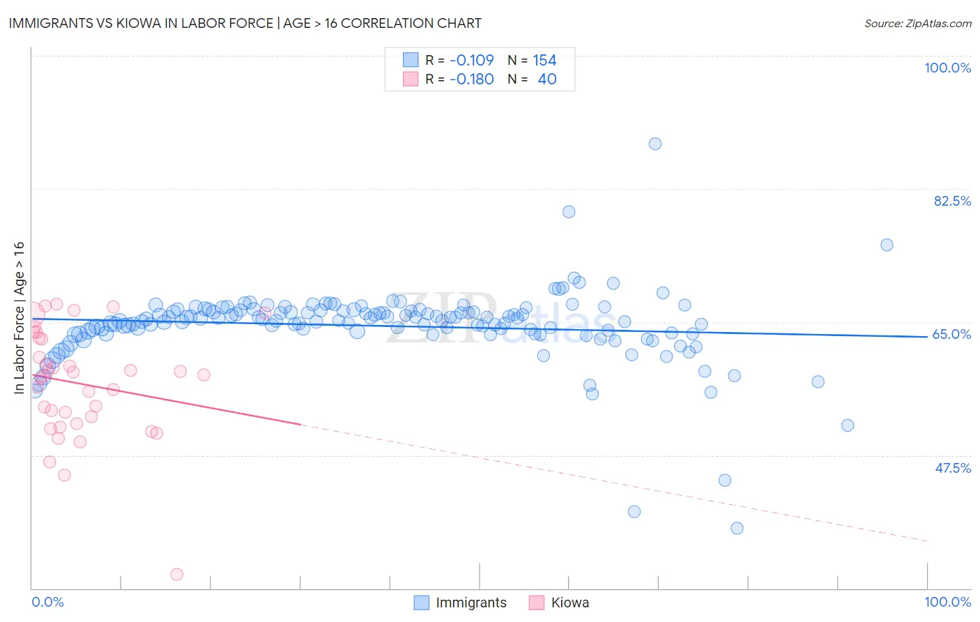 Immigrants vs Kiowa In Labor Force | Age > 16