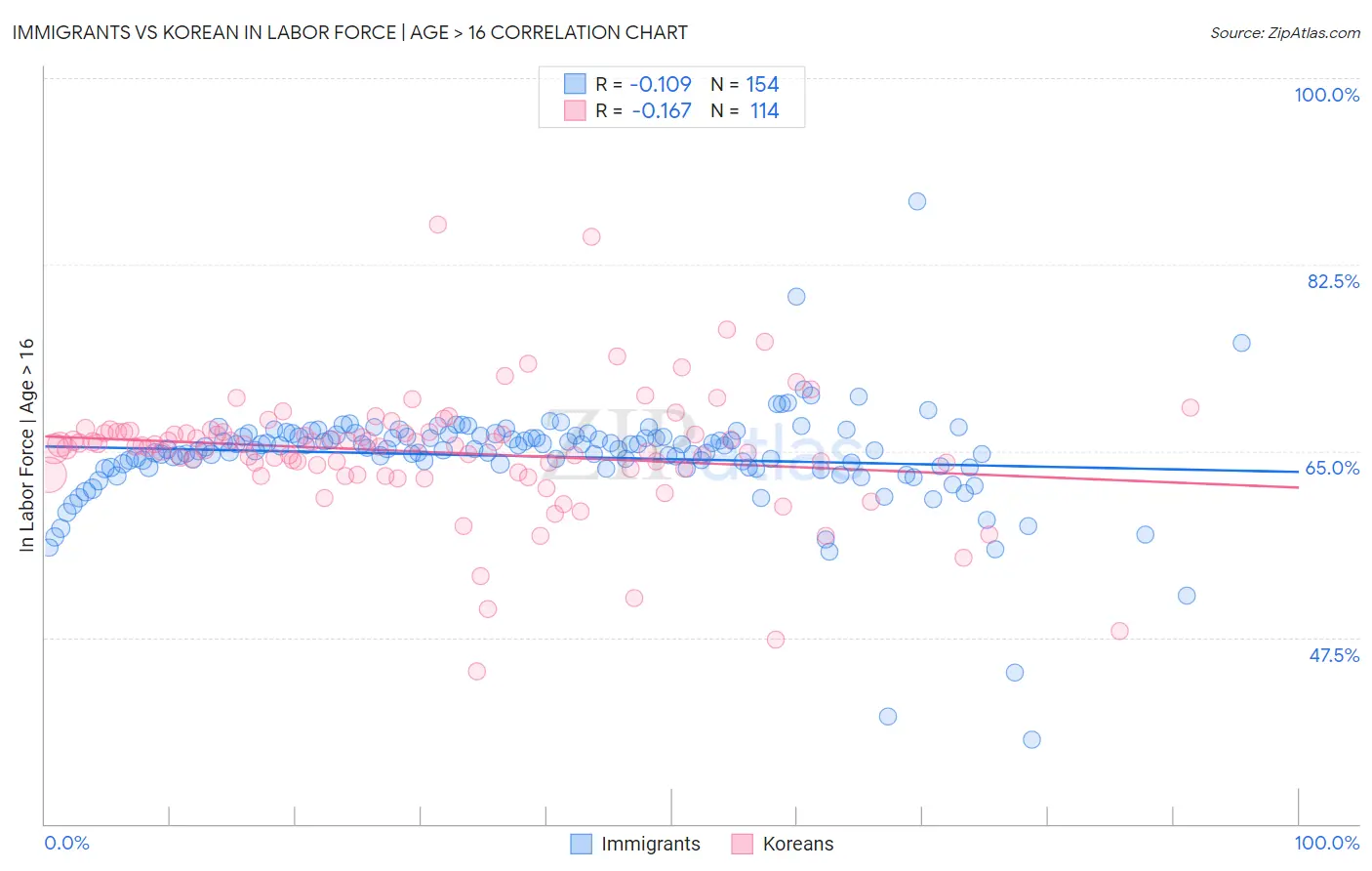 Immigrants vs Korean In Labor Force | Age > 16