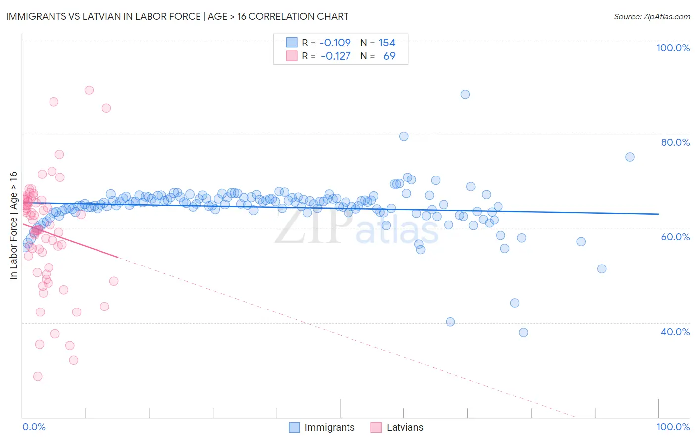 Immigrants vs Latvian In Labor Force | Age > 16
