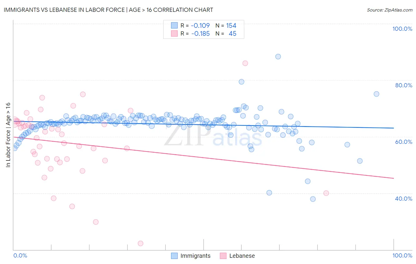 Immigrants vs Lebanese In Labor Force | Age > 16