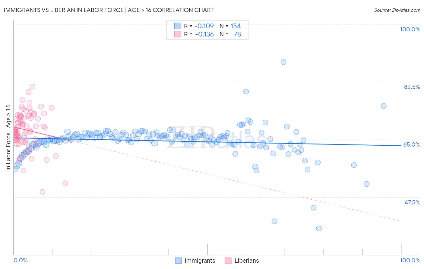 Immigrants vs Liberian In Labor Force | Age > 16
