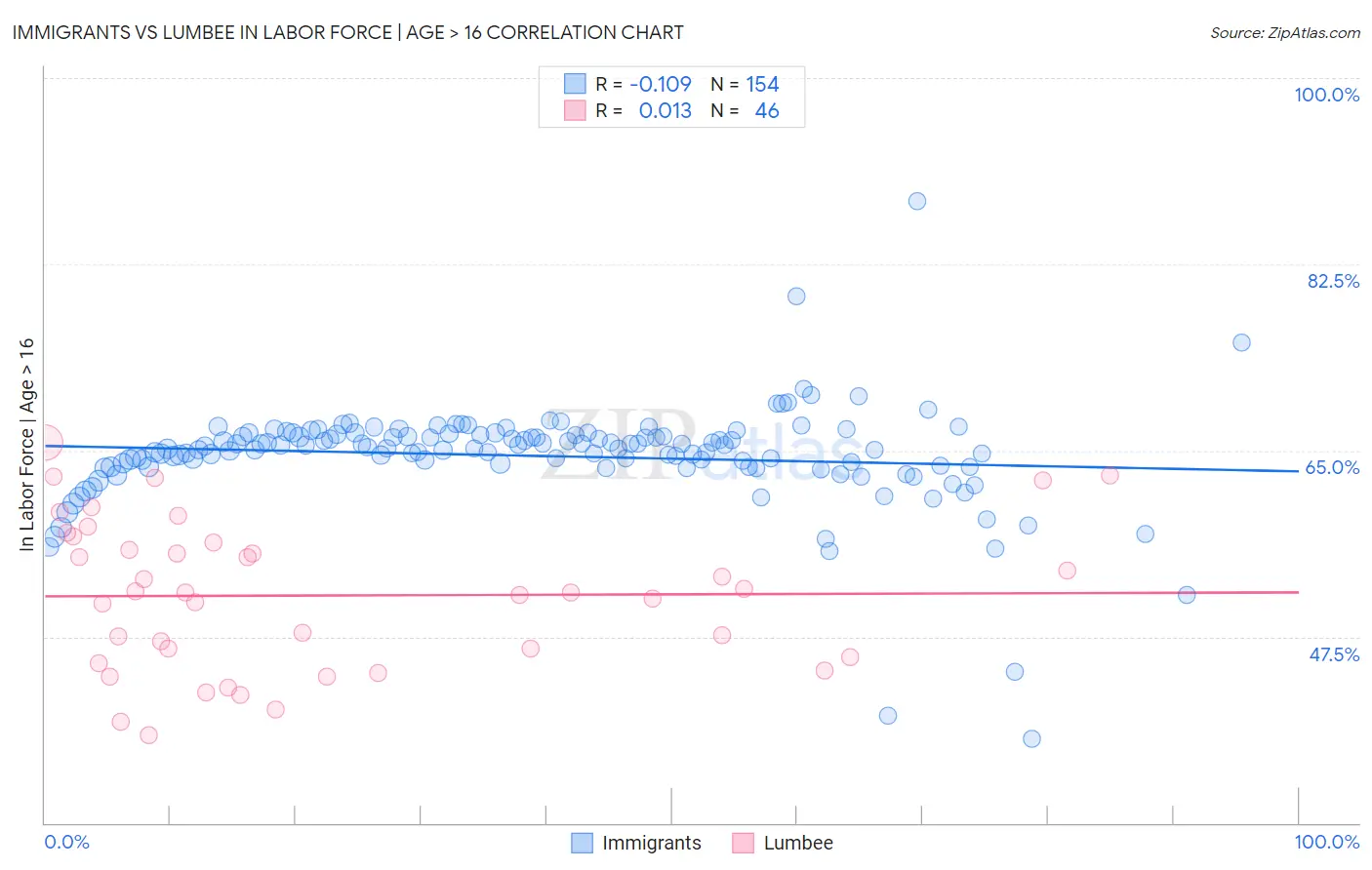 Immigrants vs Lumbee In Labor Force | Age > 16