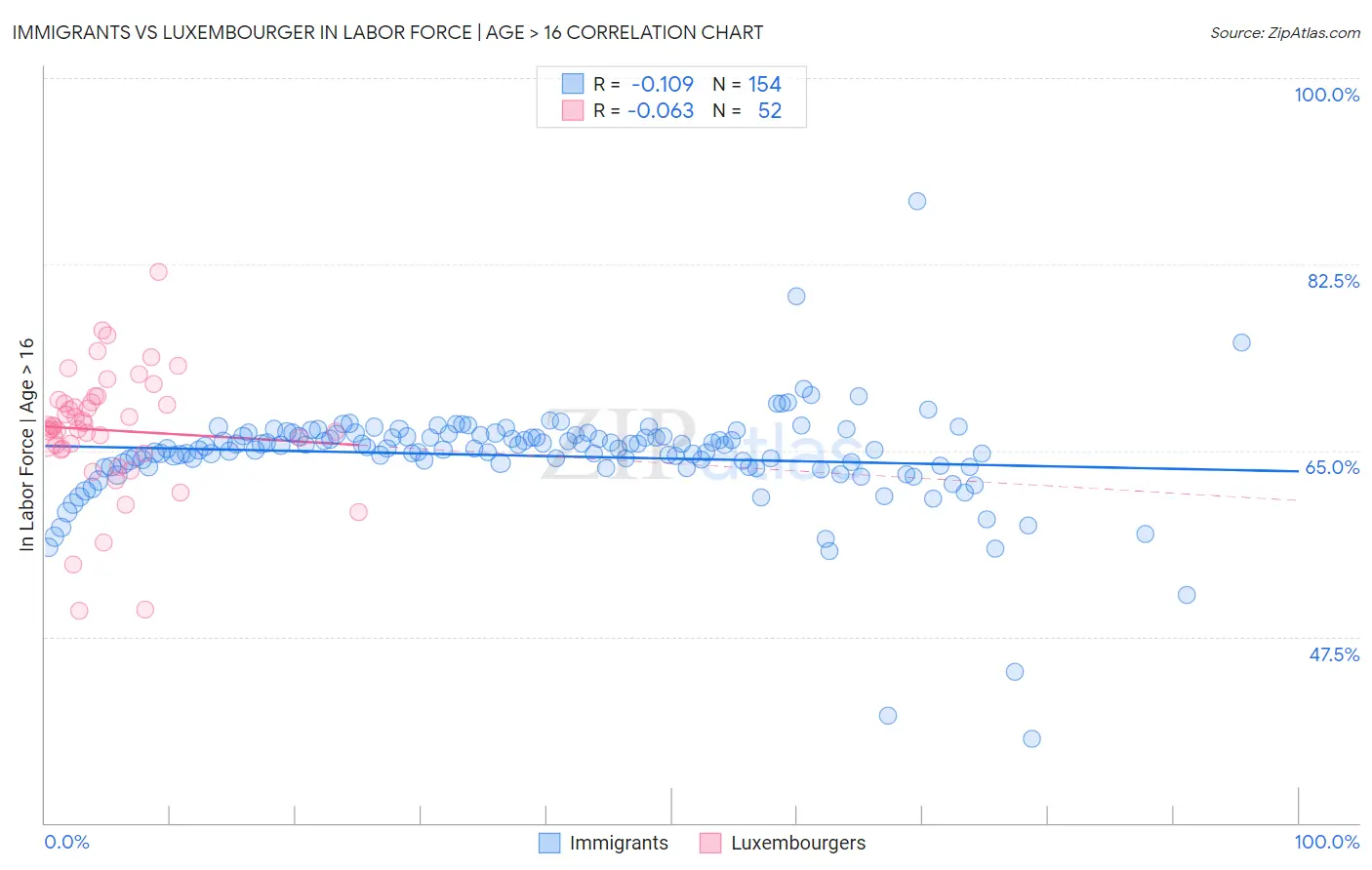Immigrants vs Luxembourger In Labor Force | Age > 16