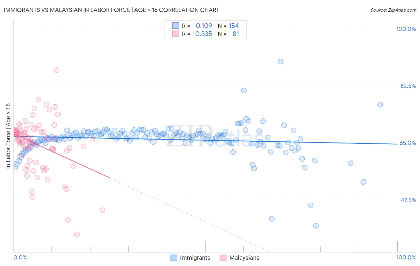 Immigrants vs Malaysian In Labor Force | Age > 16