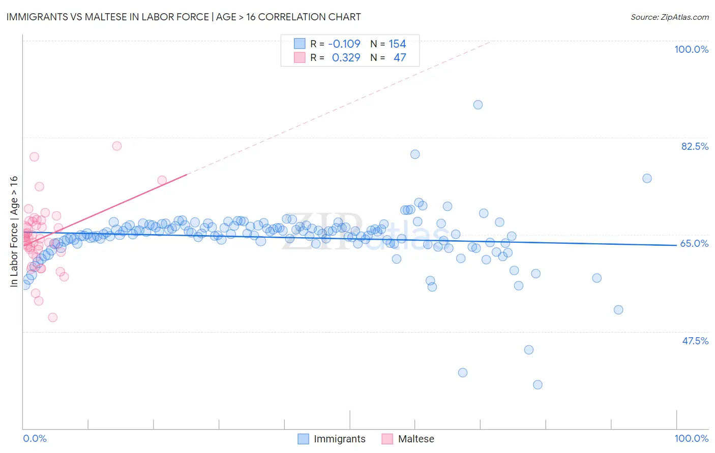 Immigrants vs Maltese In Labor Force | Age > 16