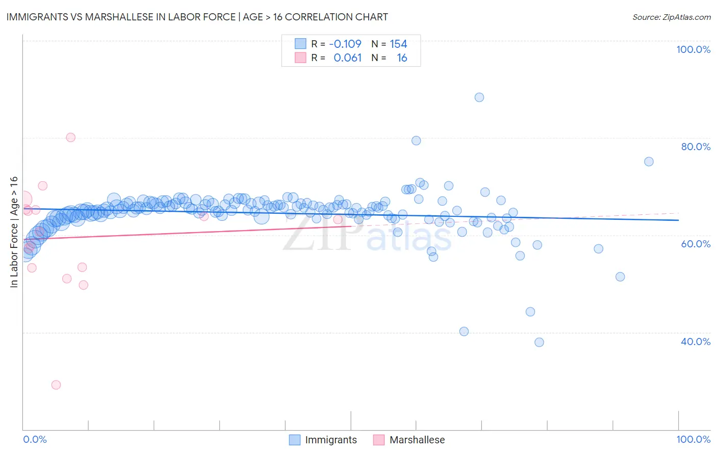 Immigrants vs Marshallese In Labor Force | Age > 16