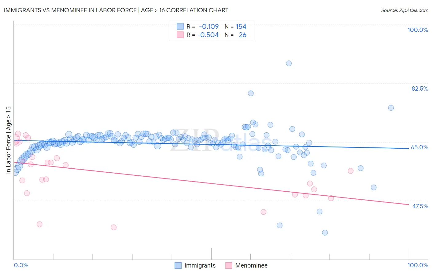 Immigrants vs Menominee In Labor Force | Age > 16