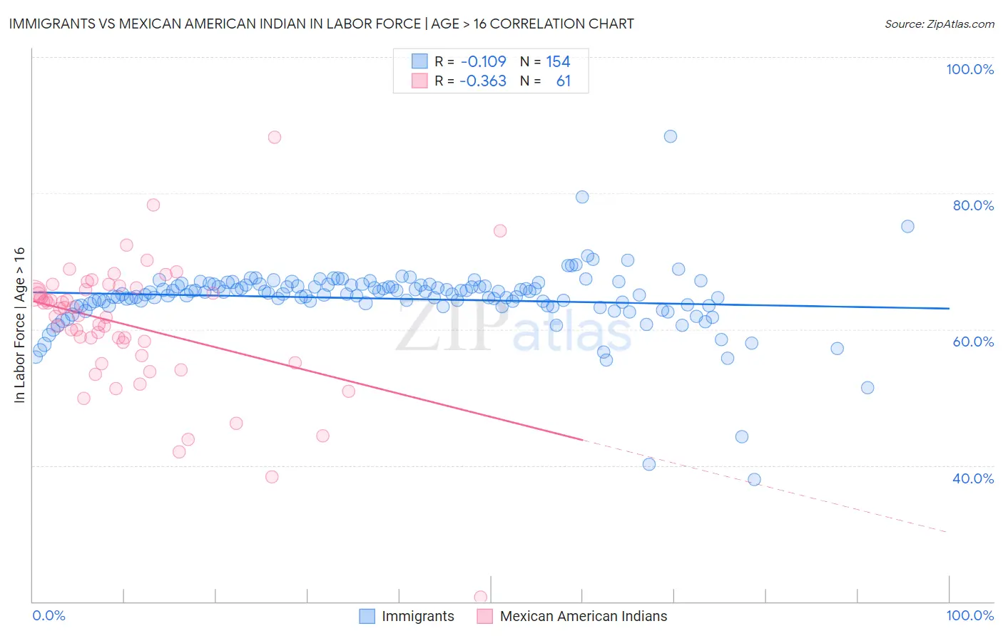 Immigrants vs Mexican American Indian In Labor Force | Age > 16