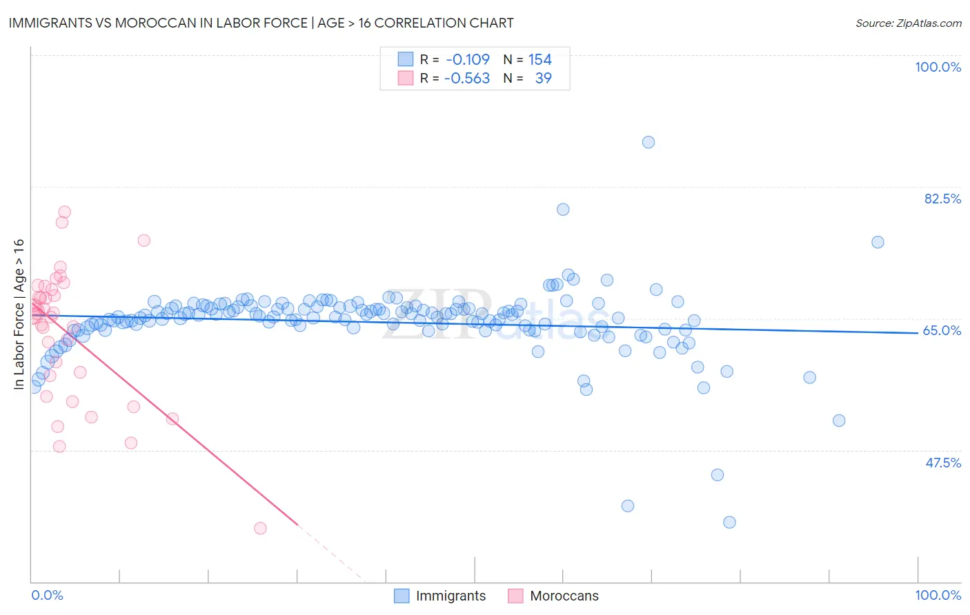 Immigrants vs Moroccan In Labor Force | Age > 16
