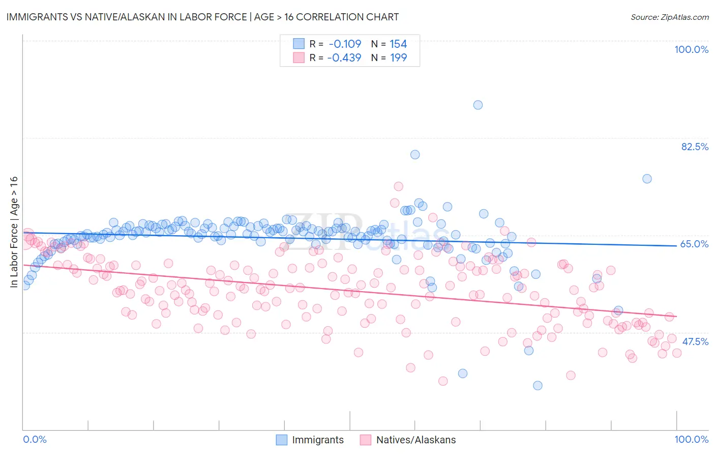 Immigrants vs Native/Alaskan In Labor Force | Age > 16