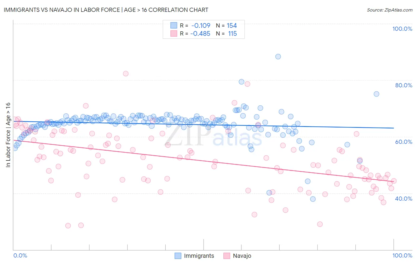 Immigrants vs Navajo In Labor Force | Age > 16