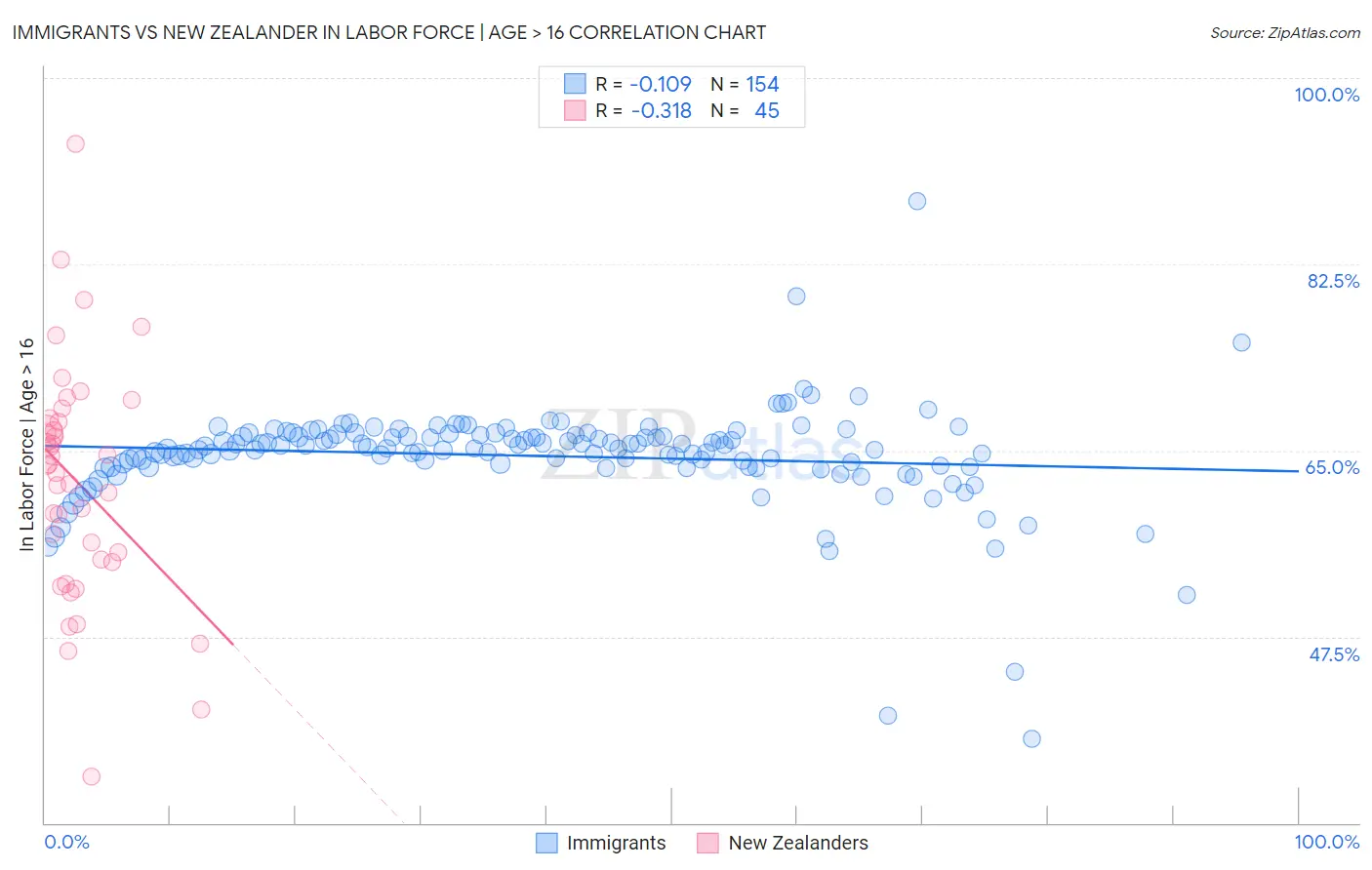 Immigrants vs New Zealander In Labor Force | Age > 16