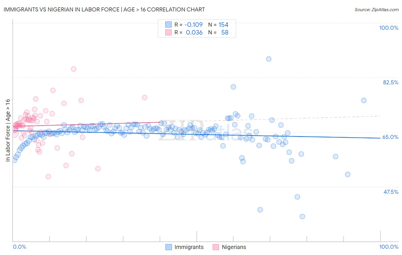Immigrants vs Nigerian In Labor Force | Age > 16