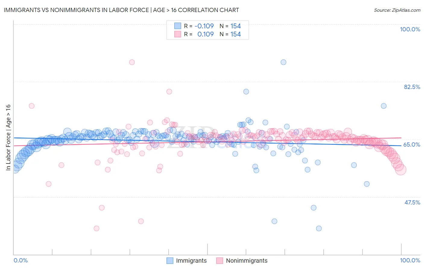 Immigrants vs Nonimmigrants In Labor Force | Age > 16