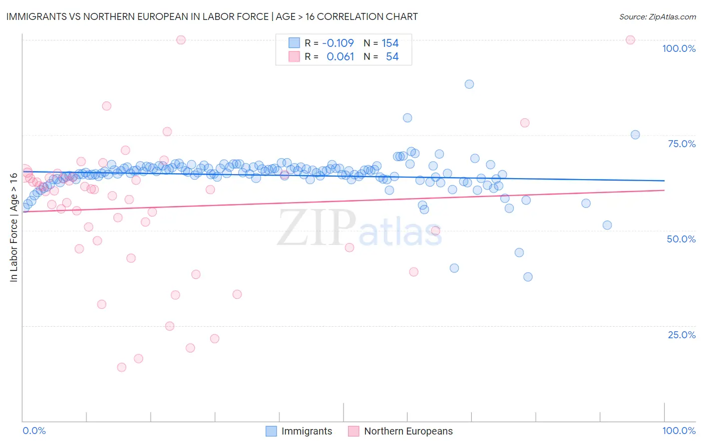 Immigrants vs Northern European In Labor Force | Age > 16