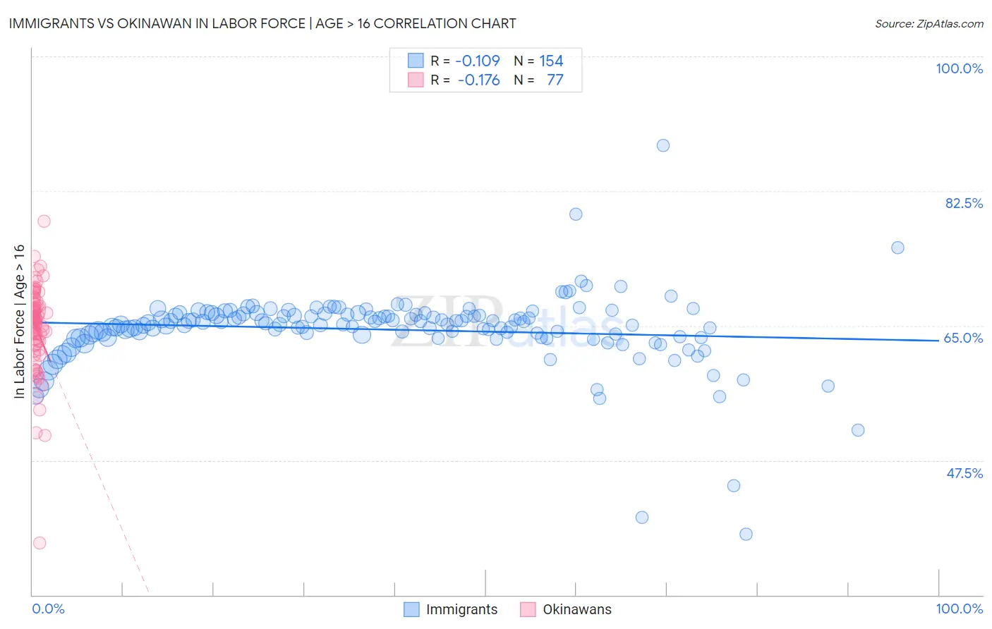 Immigrants vs Okinawan In Labor Force | Age > 16