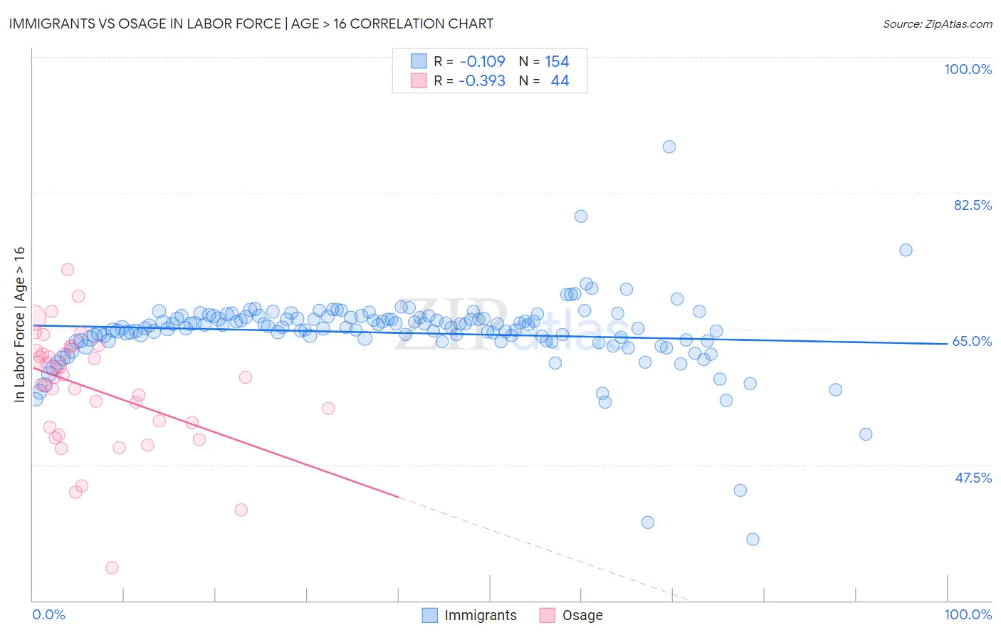 Immigrants vs Osage In Labor Force | Age > 16