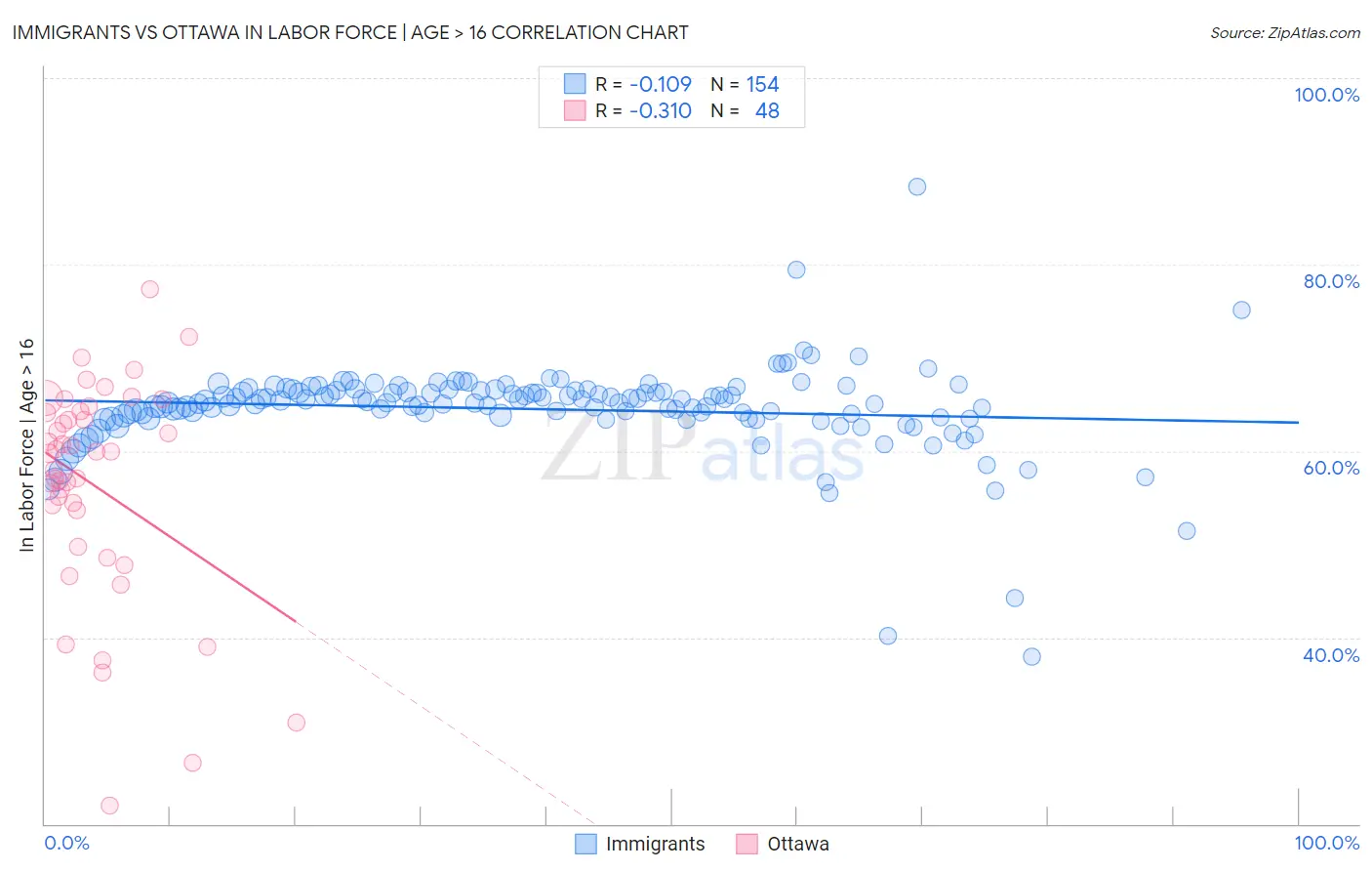 Immigrants vs Ottawa In Labor Force | Age > 16