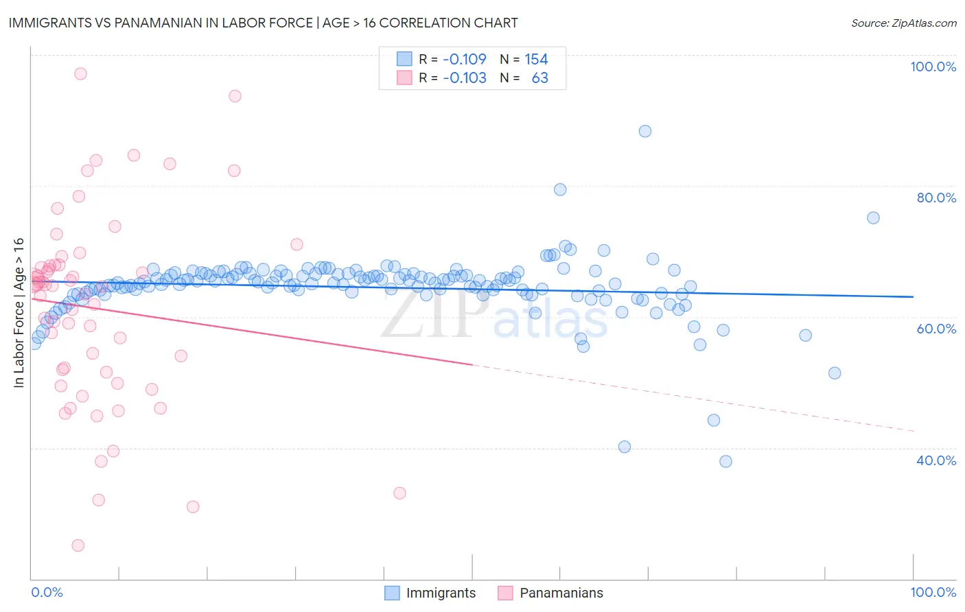 Immigrants vs Panamanian In Labor Force | Age > 16