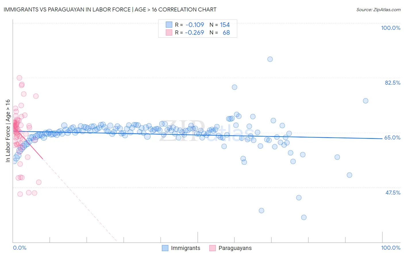 Immigrants vs Paraguayan In Labor Force | Age > 16