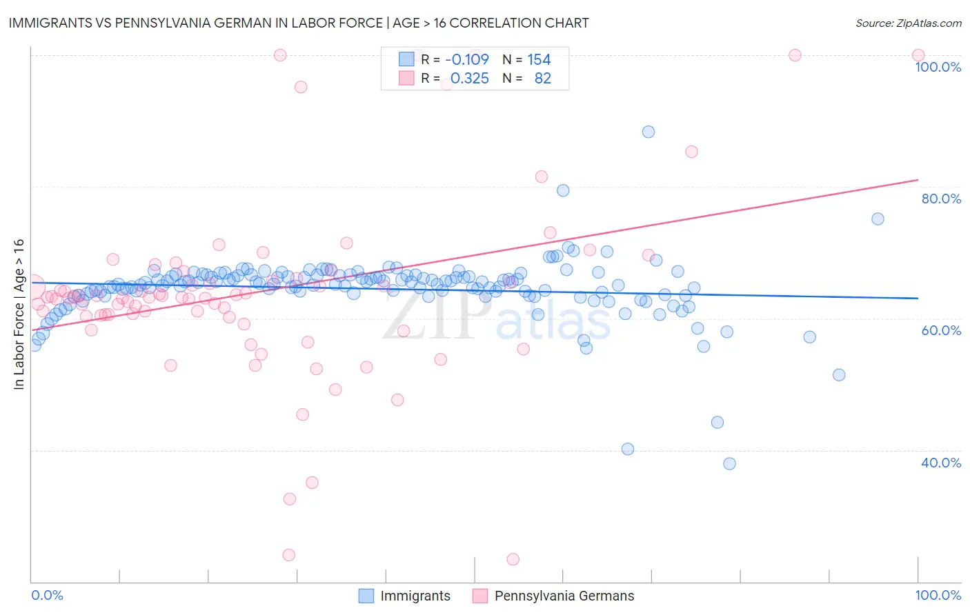Immigrants vs Pennsylvania German In Labor Force | Age > 16