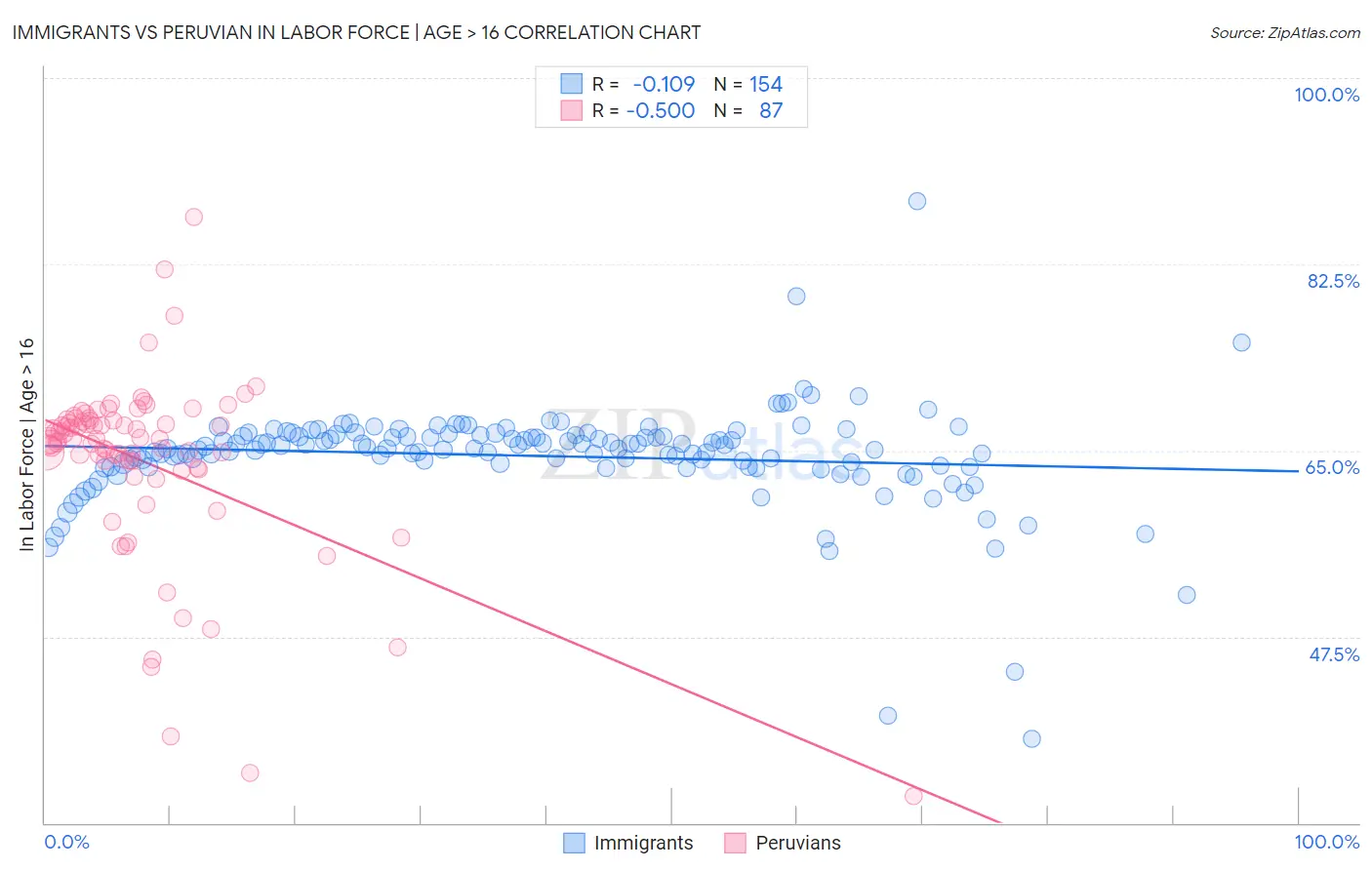 Immigrants vs Peruvian In Labor Force | Age > 16