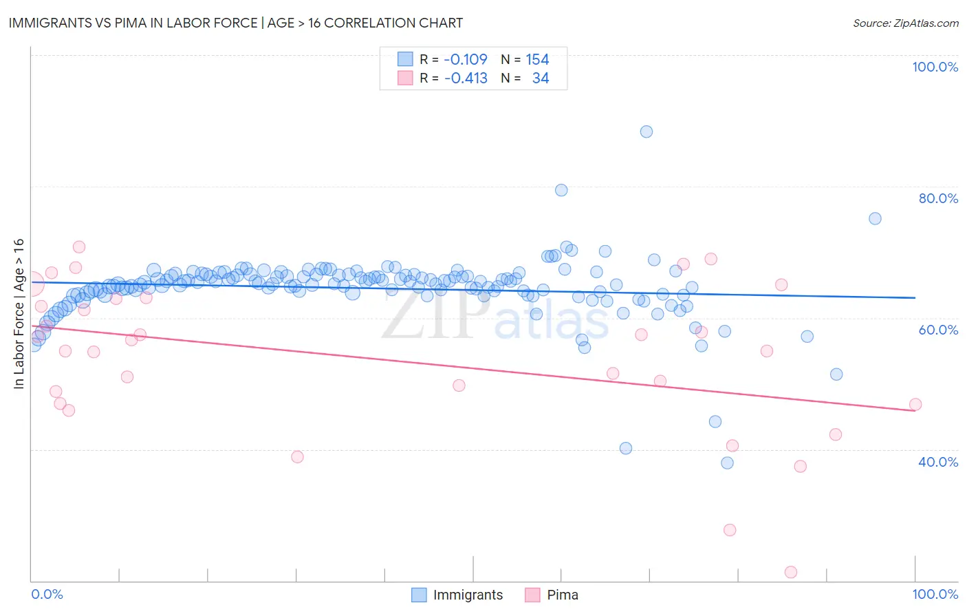 Immigrants vs Pima In Labor Force | Age > 16