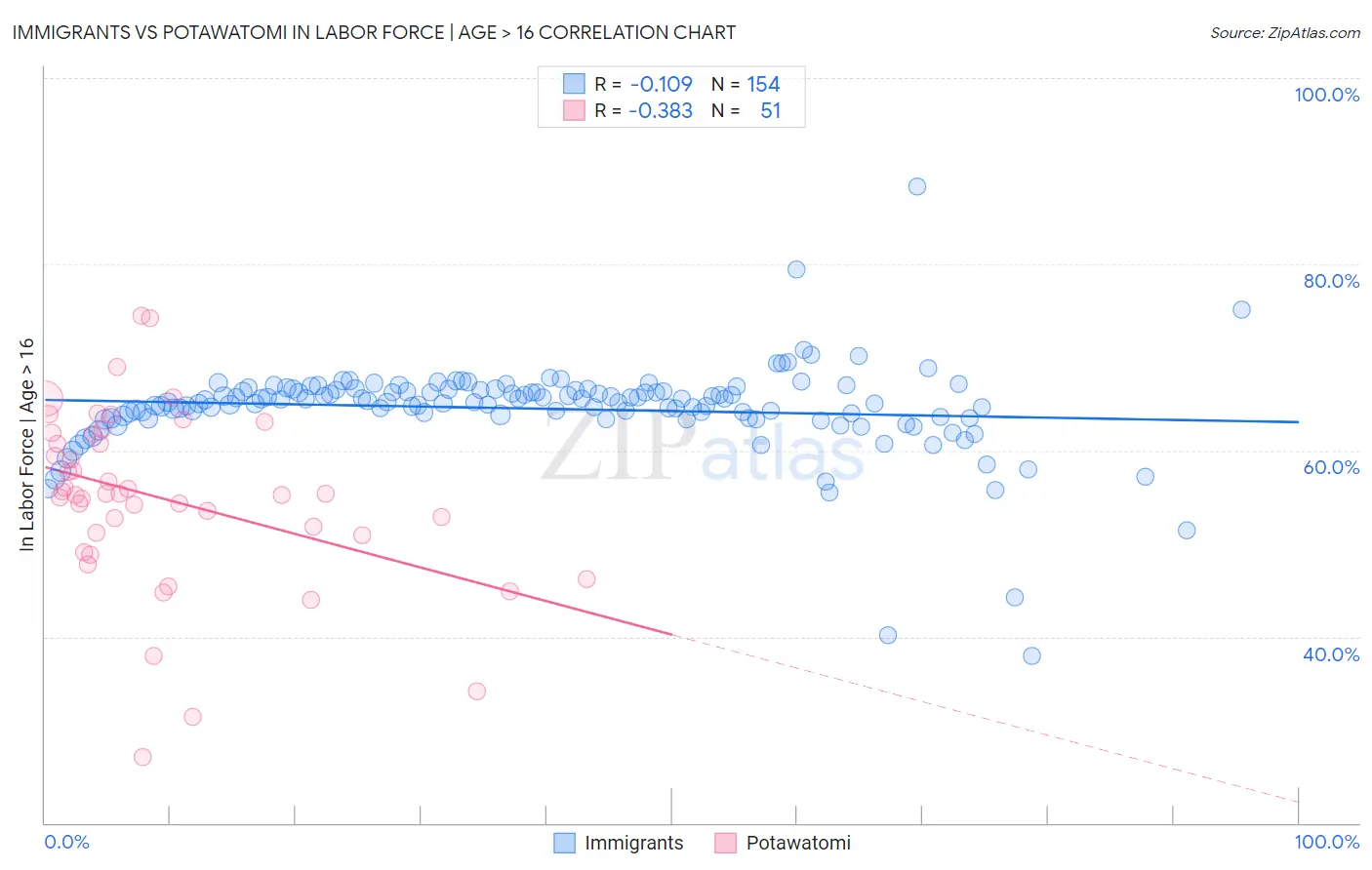 Immigrants vs Potawatomi In Labor Force | Age > 16