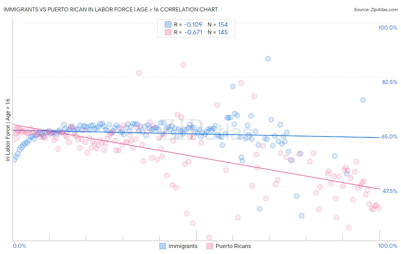 Immigrants vs Puerto Rican In Labor Force | Age > 16