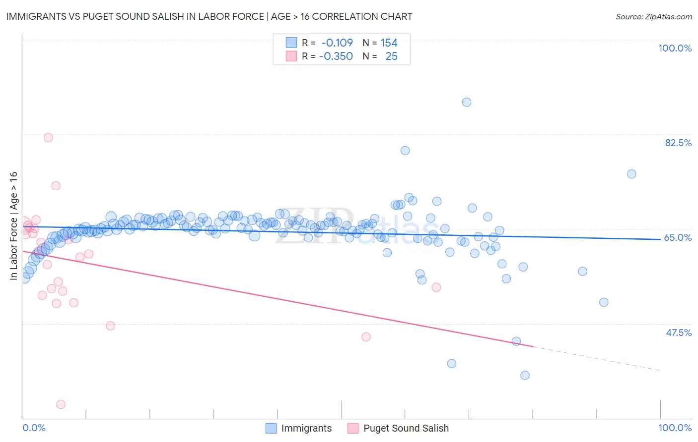Immigrants vs Puget Sound Salish In Labor Force | Age > 16