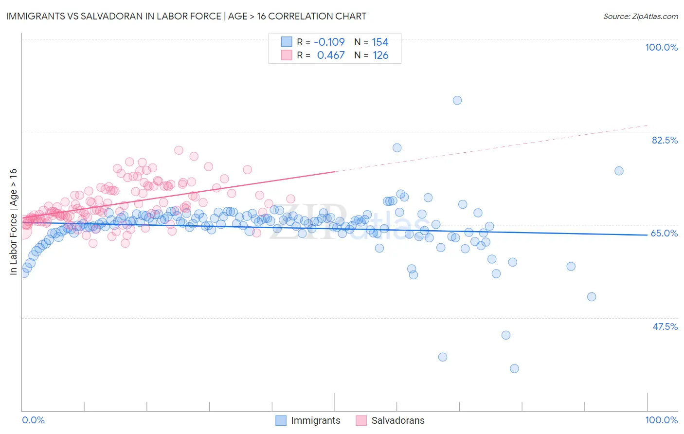 Immigrants vs Salvadoran In Labor Force | Age > 16
