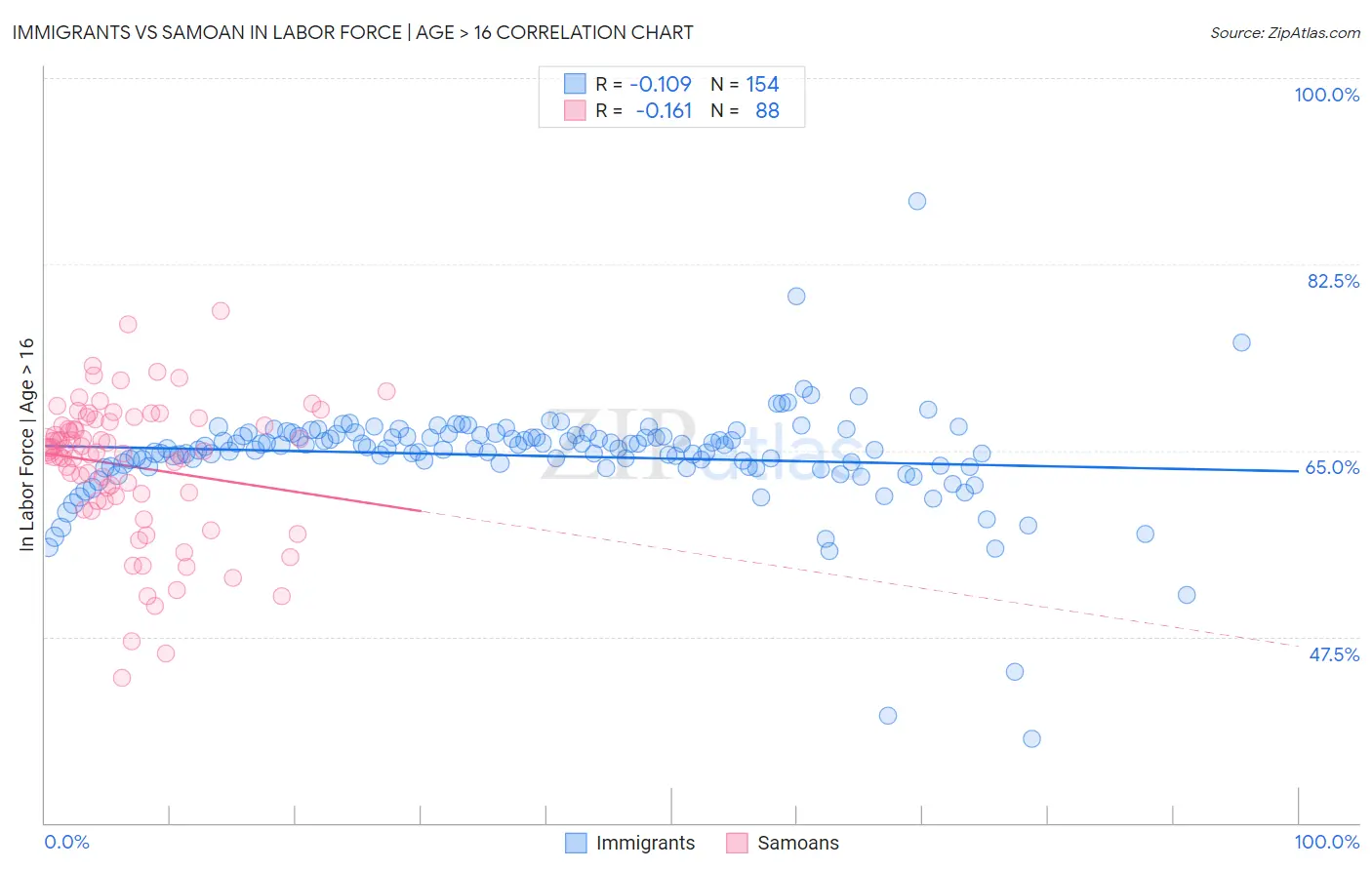 Immigrants vs Samoan In Labor Force | Age > 16