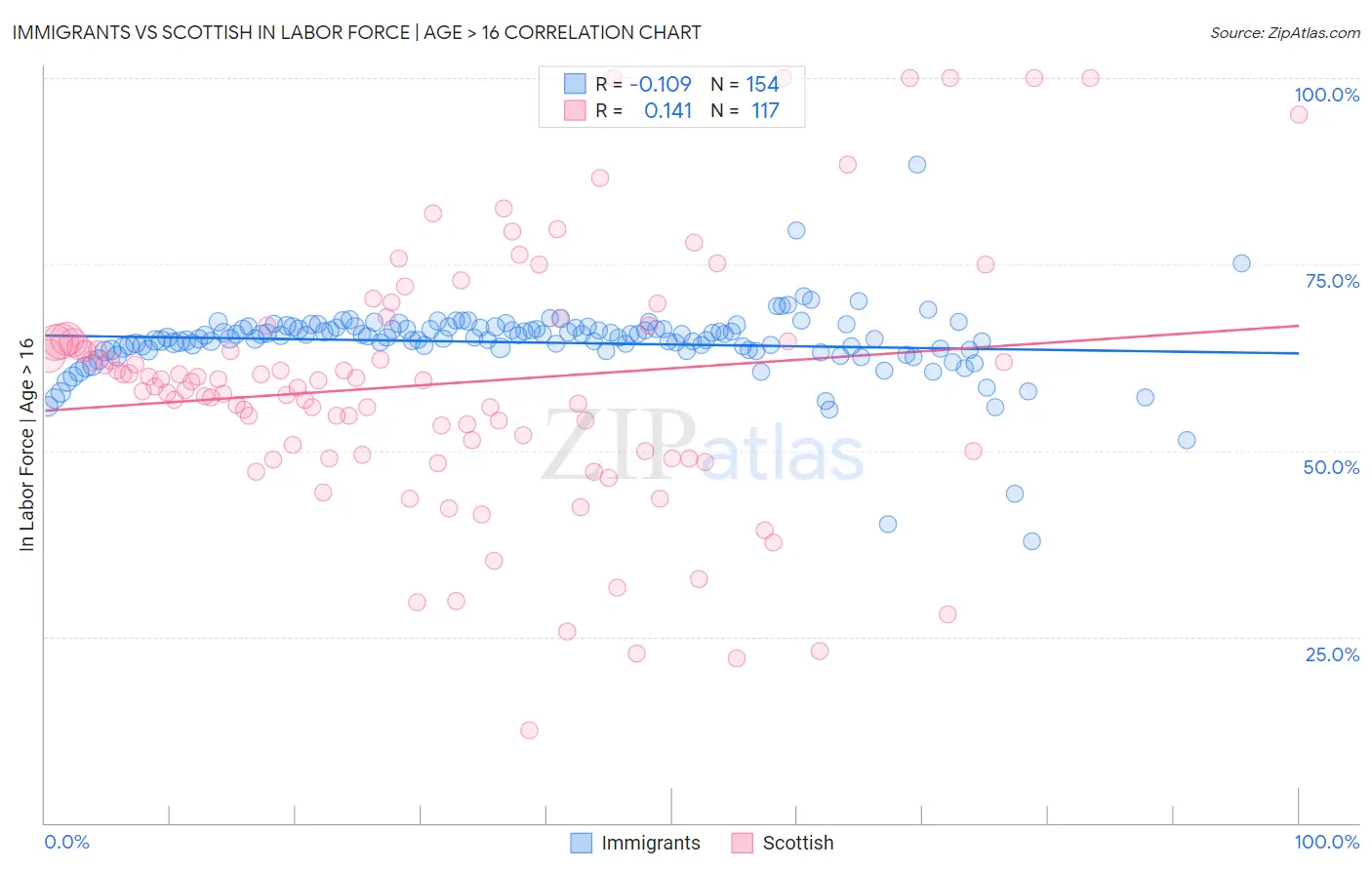 Immigrants vs Scottish In Labor Force | Age > 16