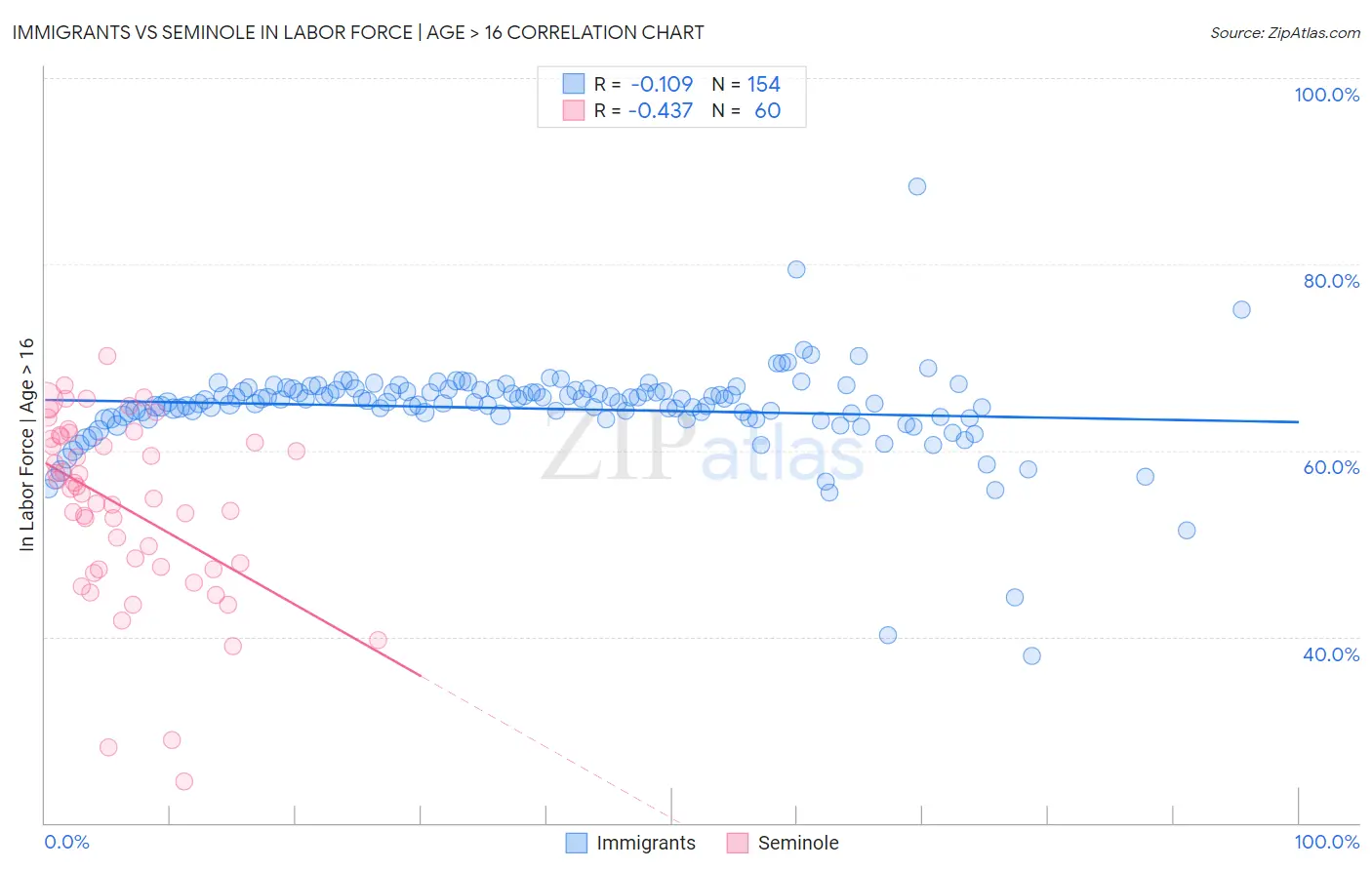 Immigrants vs Seminole In Labor Force | Age > 16