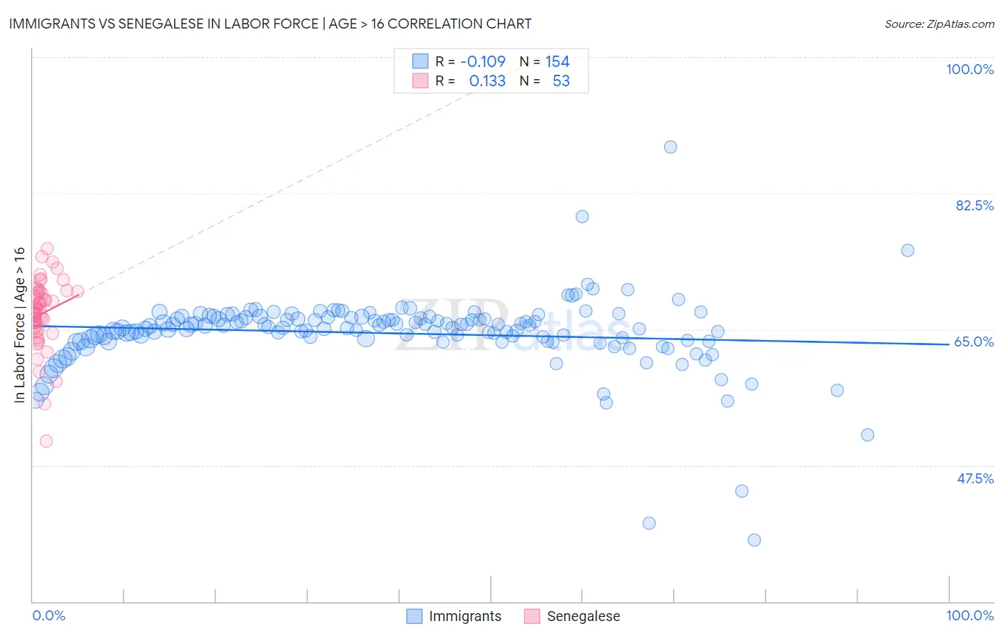 Immigrants vs Senegalese In Labor Force | Age > 16