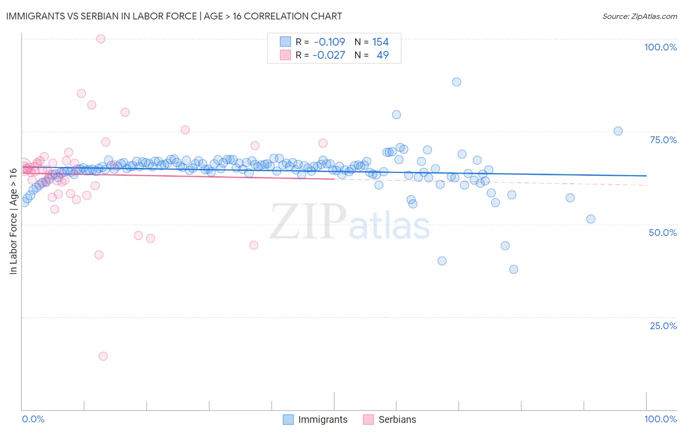 Immigrants vs Serbian In Labor Force | Age > 16