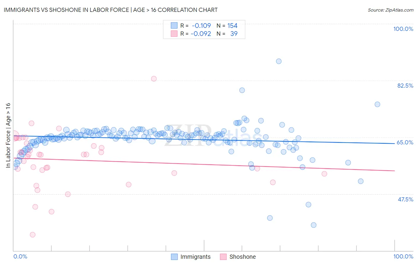 Immigrants vs Shoshone In Labor Force | Age > 16