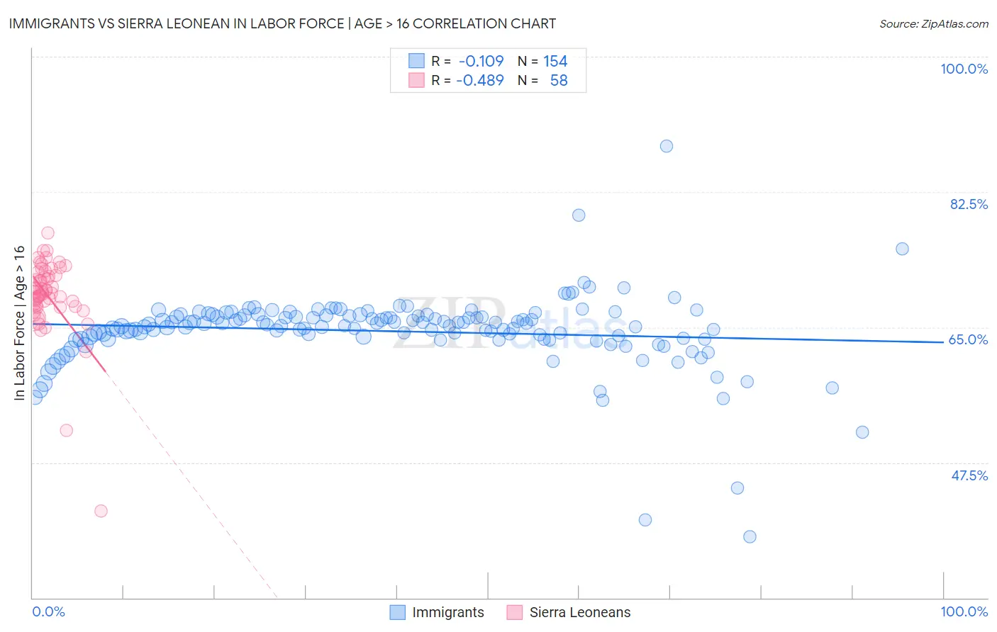 Immigrants vs Sierra Leonean In Labor Force | Age > 16