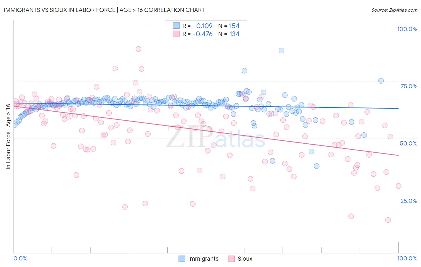 Immigrants vs Sioux In Labor Force | Age > 16