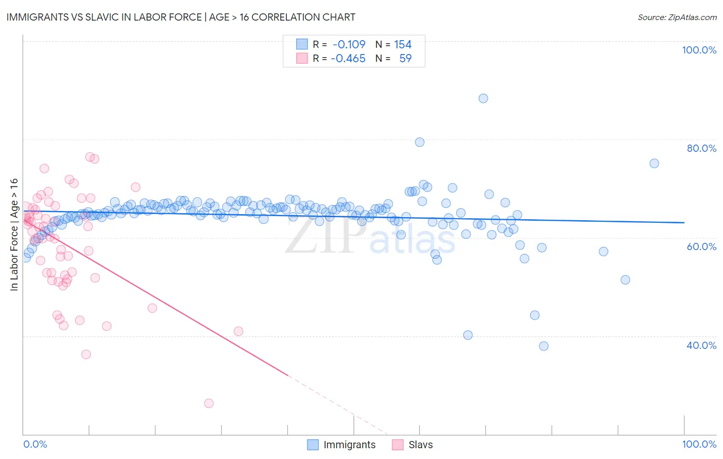 Immigrants vs Slavic In Labor Force | Age > 16